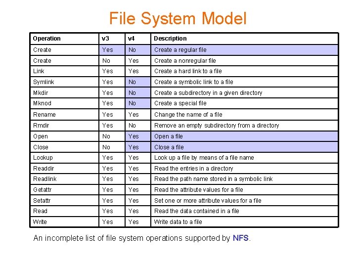 File System Model Operation v 3 v 4 Description Create Yes No Create a