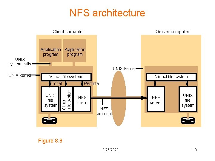 NFS architecture Client computer Server computer Application program UNIX system calls UNIX kernel Virtual