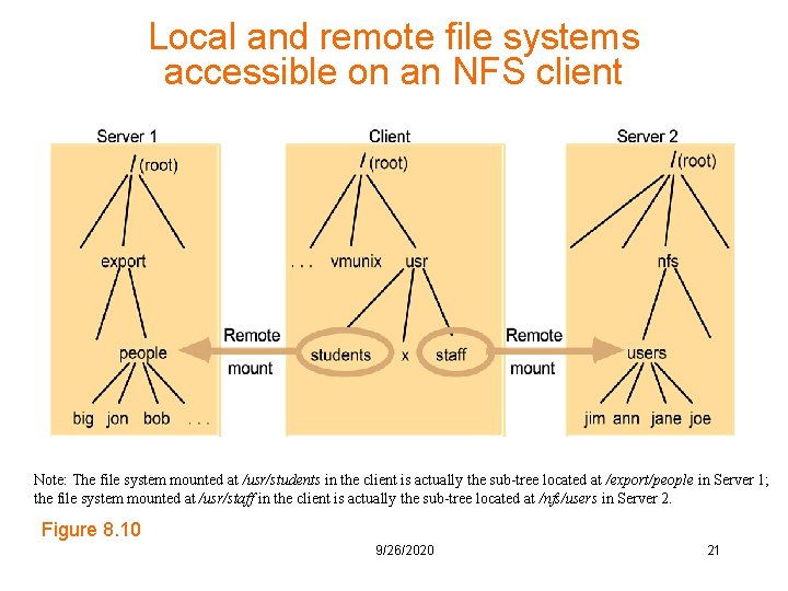 Local and remote file systems accessible on an NFS client Note: The file system