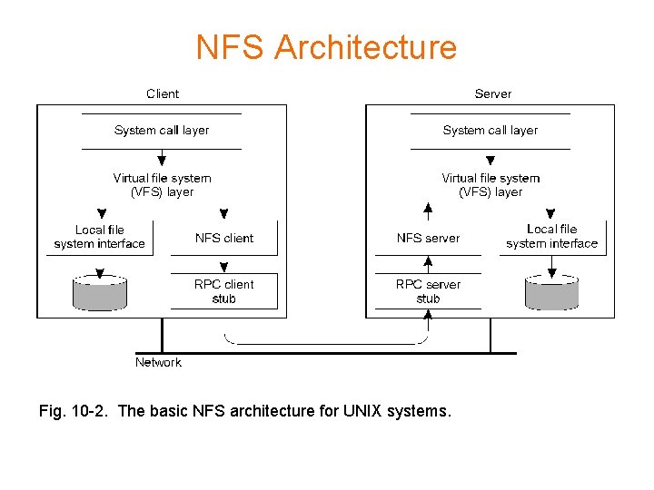 NFS Architecture Fig. 10 -2. The basic NFS architecture for UNIX systems. 