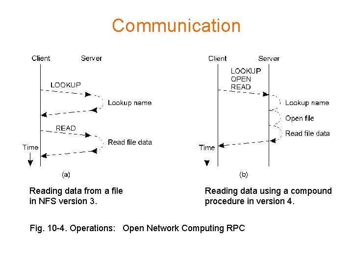 Communication Reading data from a file in NFS version 3. Reading data using a