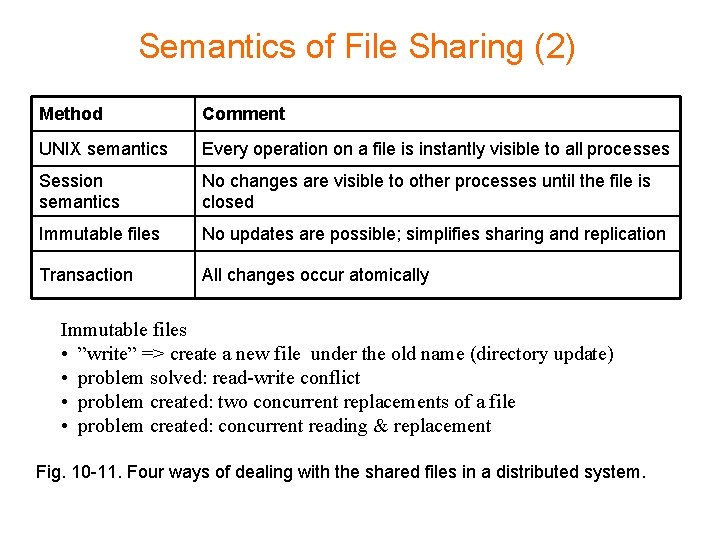 Semantics of File Sharing (2) Method Comment UNIX semantics Every operation on a file
