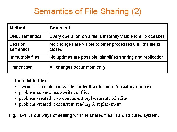 Semantics of File Sharing (2) Method Comment UNIX semantics Every operation on a file Semantics of File Sharing (2) Method Comment UNIX semantics Every operation on a file