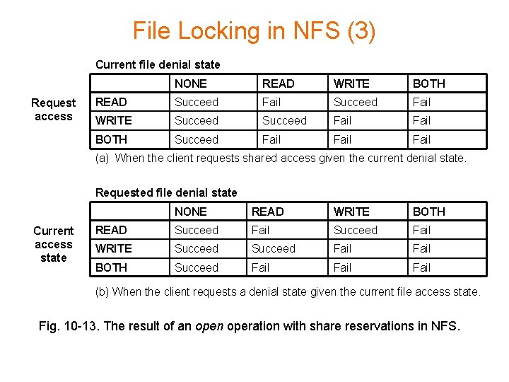 File Locking in NFS (3) Current file denial state Request access NONE READ WRITE