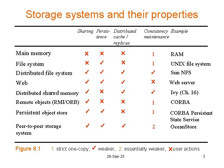 Storage systems and their properties Sharing Persis- Distributed tence cache / replicas Consistency Example