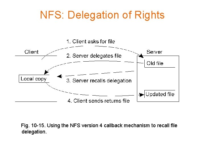 NFS: Delegation of Rights Fig. 10 -15. Using the NFS version 4 callback mechanism NFS: Delegation of Rights Fig. 10 -15. Using the NFS version 4 callback mechanism