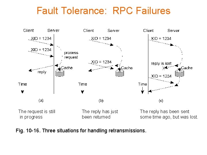 Fault Tolerance: RPC Failures The request is still in progress The reply has just