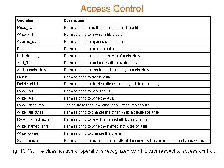 Access Control Operation Description Read_data Permission to read the data contained in a file Access Control Operation Description Read_data Permission to read the data contained in a file