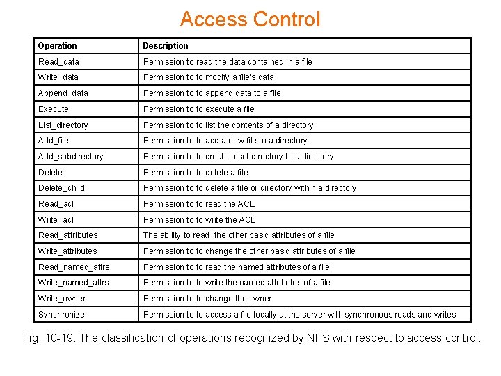 Access Control Operation Description Read_data Permission to read the data contained in a file