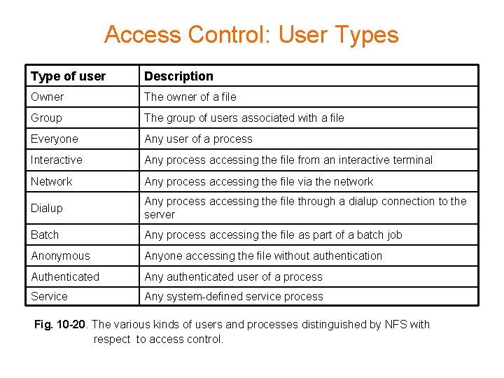 Access Control: User Types Type of user Description Owner The owner of a file