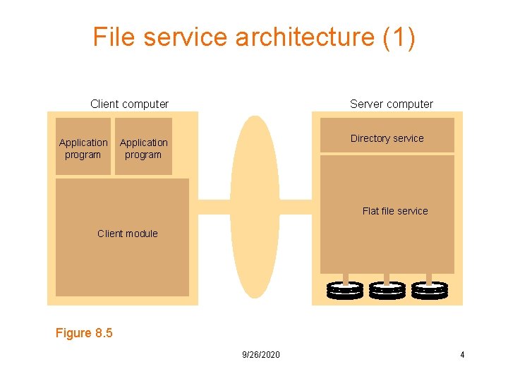 File service architecture (1) Client computer Application program Server computer Directory service Application program