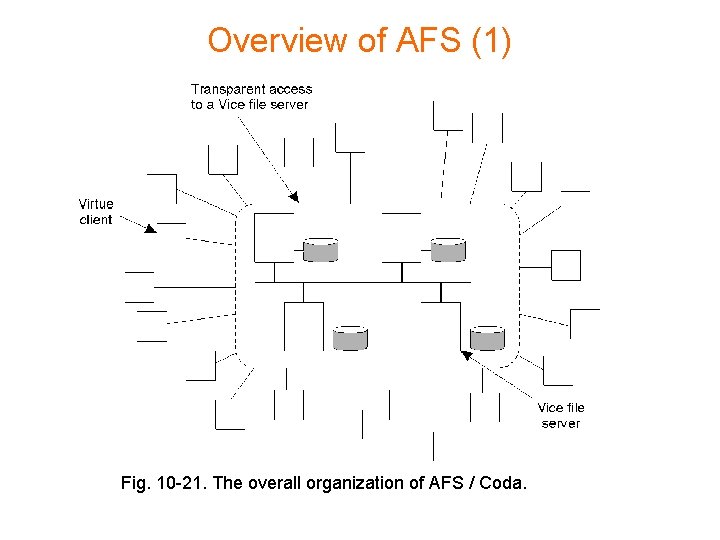 Overview of AFS (1) Fig. 10 -21. The overall organization of AFS / Coda. Overview of AFS (1) Fig. 10 -21. The overall organization of AFS / Coda.
