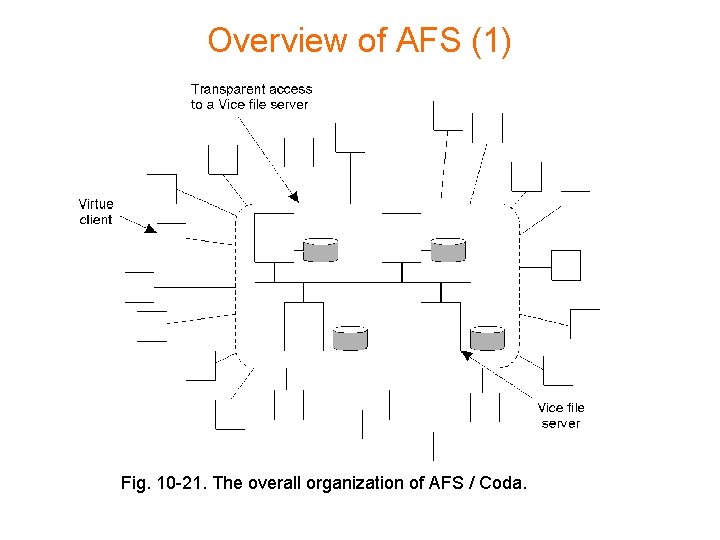 Overview of AFS (1) Fig. 10 -21. The overall organization of AFS / Coda.