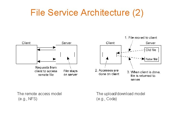 File Service Architecture (2) The remote access model (e. g. , NFS) The upload/download