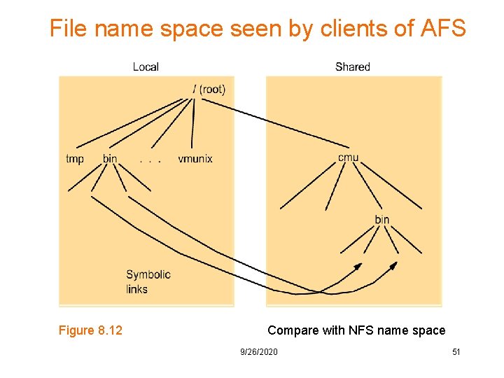 File name space seen by clients of AFS Figure 8. 12 Compare with NFS File name space seen by clients of AFS Figure 8. 12 Compare with NFS