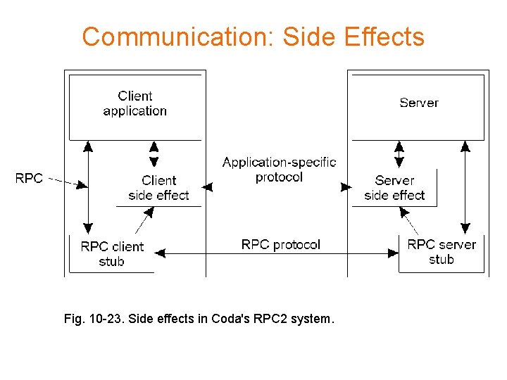 Communication: Side Effects Fig. 10 -23. Side effects in Coda's RPC 2 system. 
