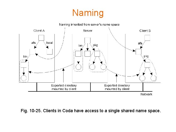 Naming Fig. 10 -25. Clients in Coda have access to a single shared name Naming Fig. 10 -25. Clients in Coda have access to a single shared name
