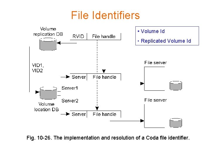 File Identifiers • Volume Id • Replicated Volume Id Fig. 10 -26. The implementation