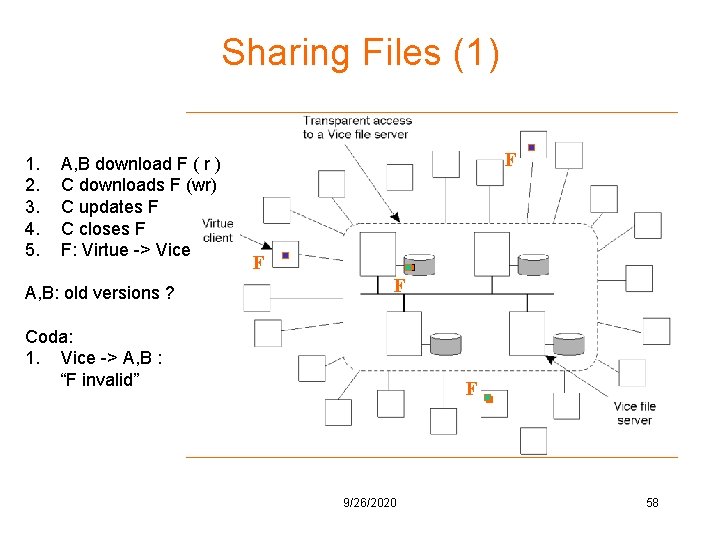 Sharing Files (1) 1. 2. 3. 4. 5. A, B download F ( r