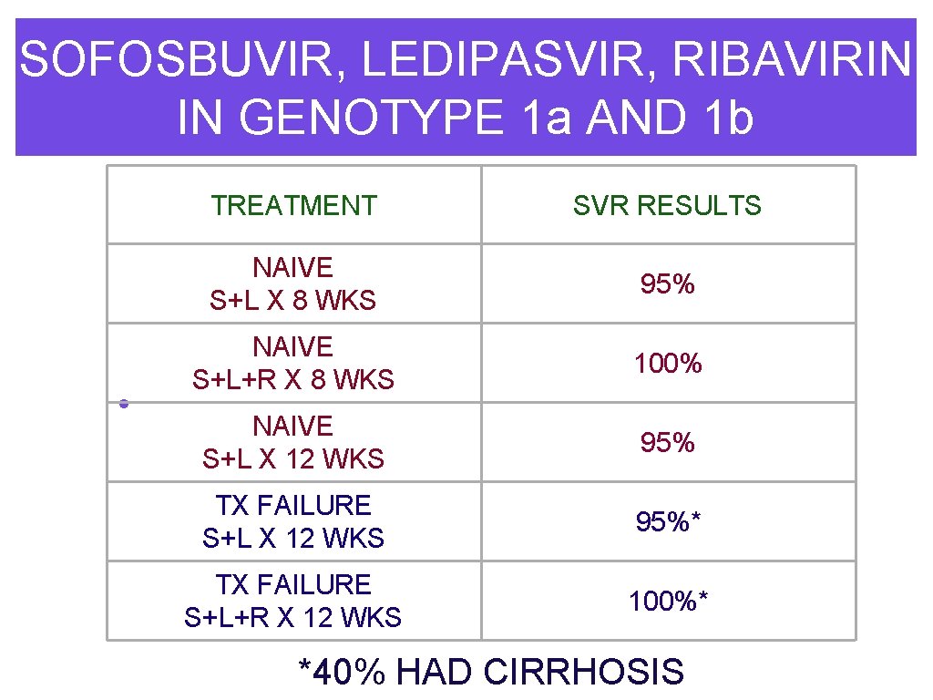 SOFOSBUVIR, LEDIPASVIR, RIBAVIRIN IN GENOTYPE 1 a AND 1 b • TREATMENT SVR RESULTS