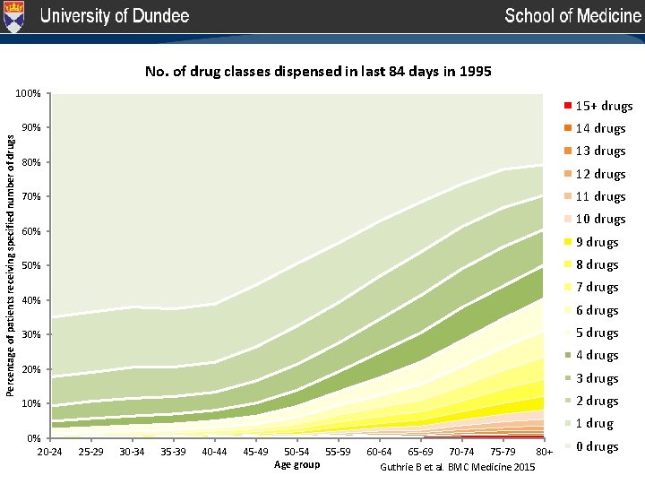 No. of drug classes dispensed in last 84 days in 1995 100% 15+ drugs