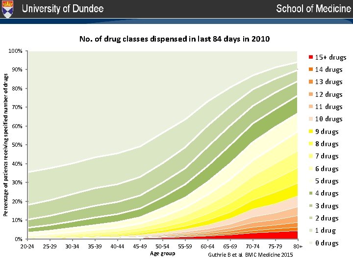 No. of drug classes dispensed in last 84 days in 1995 2010 100% 15+