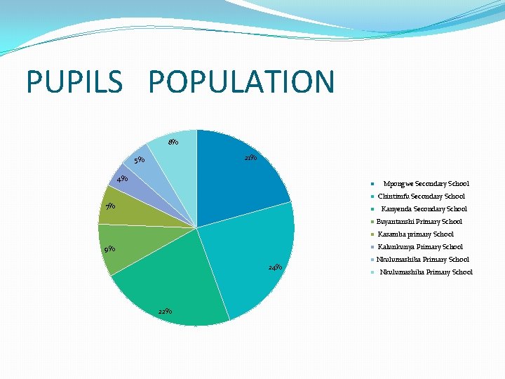 PUPILS POPULATION 8% 21% 5% 4% Mpongwe Secondary School Chintimfu Secondary School 7% Kanyenda