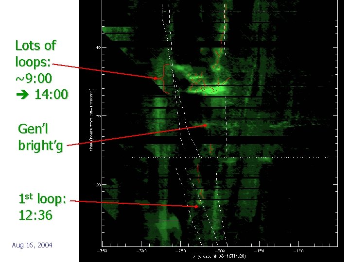 Lots of loops: ~9: 00 14: 00 Gen’l bright’g 1 st loop: 12: 36