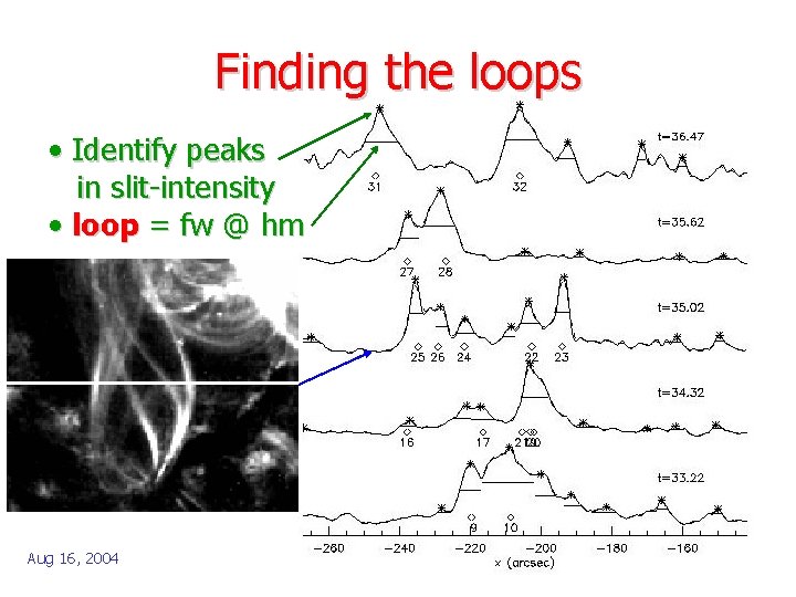 Finding the loops • Identify peaks in slit-intensity • loop = fw @ hm
