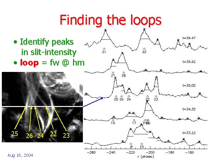 Finding the loops • Identify peaks in slit-intensity • loop = fw @ hm