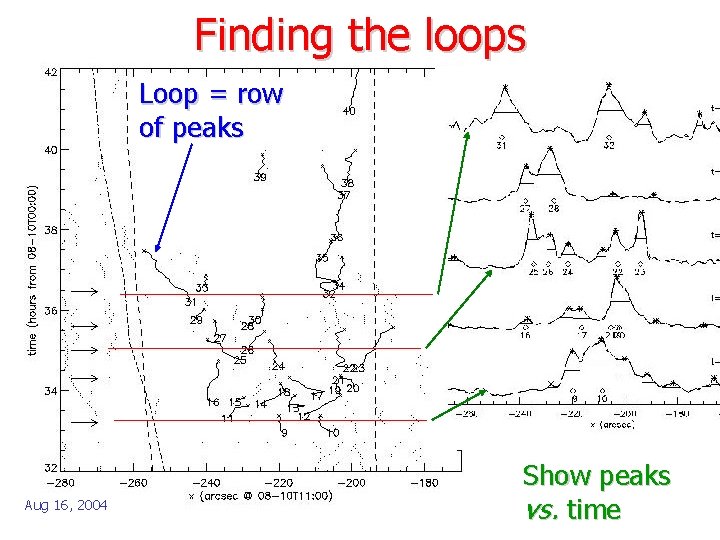 Finding the loops Loop = row of peaks Aug 16, 2004 Show peaks vs.
