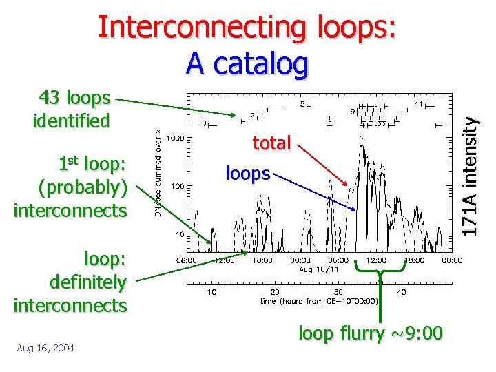 43 loops identified 1 st loop: (probably) interconnects 171 A intensity Interconnecting loops: A