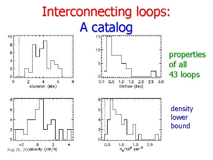 Interconnecting loops: A catalog properties of all 43 loops density lower bound Aug 16,