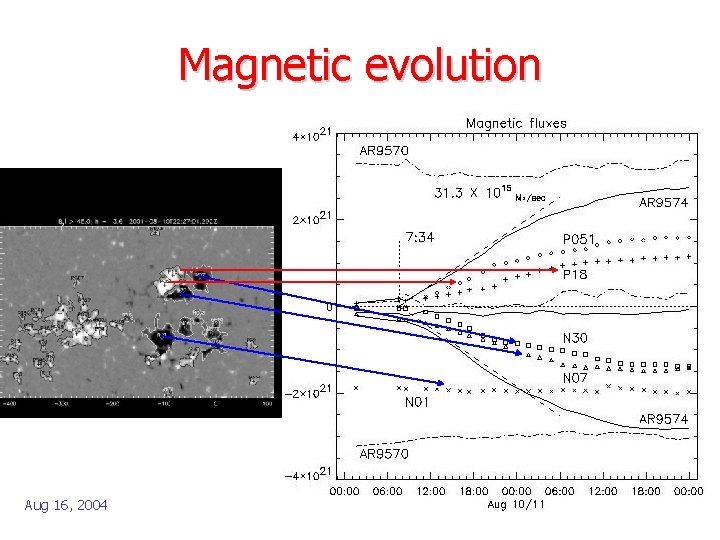 Magnetic evolution Aug 16, 2004 