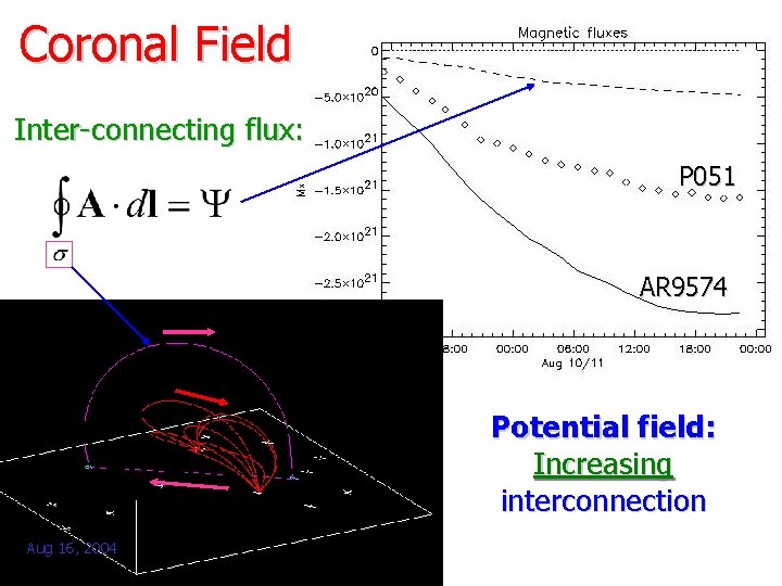 Coronal Field Inter-connecting flux: P 051 AR 9574 Potential field: Increasing interconnection Aug 16,