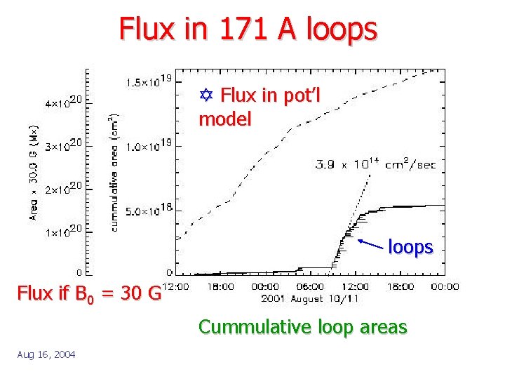 Flux in 171 A loops Y Flux in pot’l model loops Flux if B
