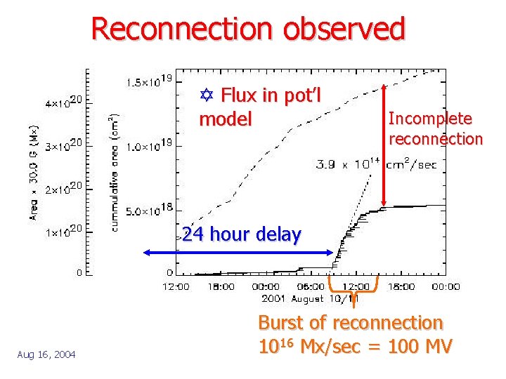 Reconnection observed Y Flux in pot’l model Incomplete reconnection 24 hour delay Aug 16,