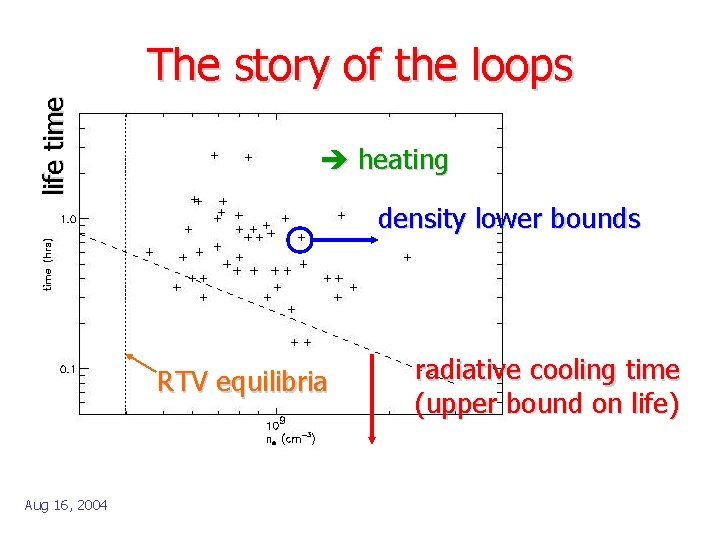 life time The story of the loops heating density lower bounds RTV equilibria Aug