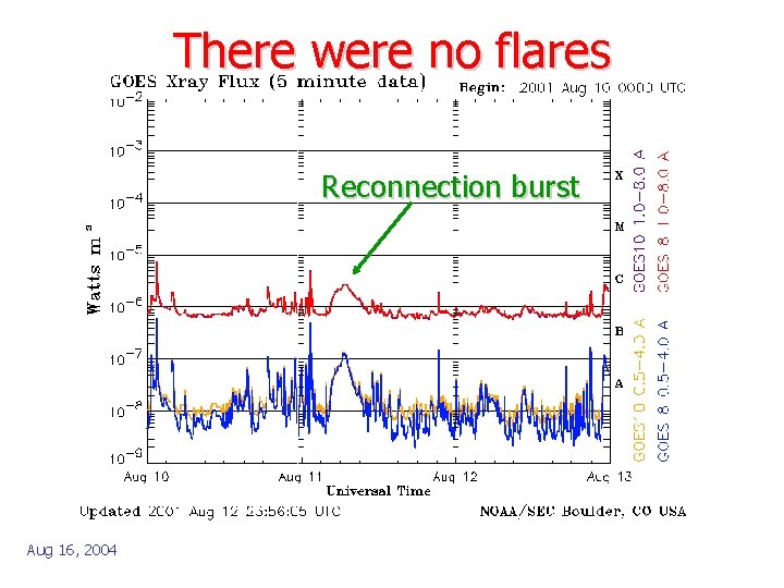 There were no flares Reconnection burst Aug 16, 2004 