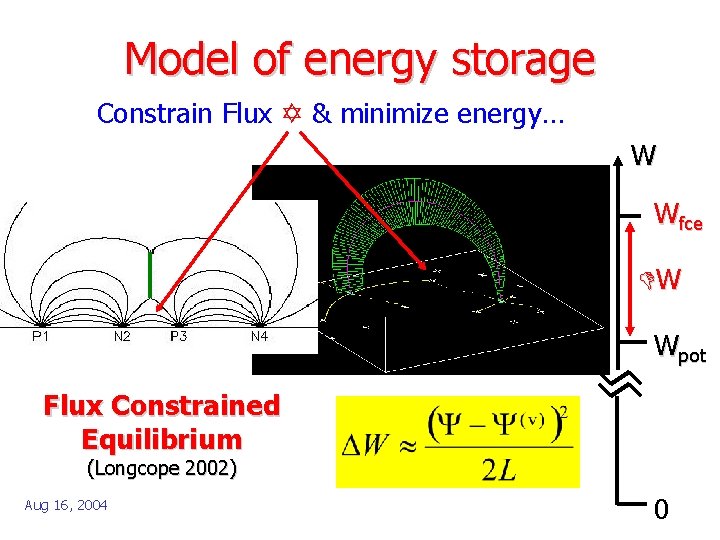 Model of energy storage Constrain Flux Y & minimize energy… W Wfce DW Wpot