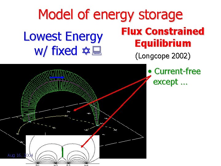 Model of energy storage Lowest Energy w/ fixed Y: Flux Constrained Equilibrium (Longcope 2002)
