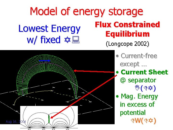 Model of energy storage Lowest Energy w/ fixed Y: Aug 16, 2004 Flux Constrained