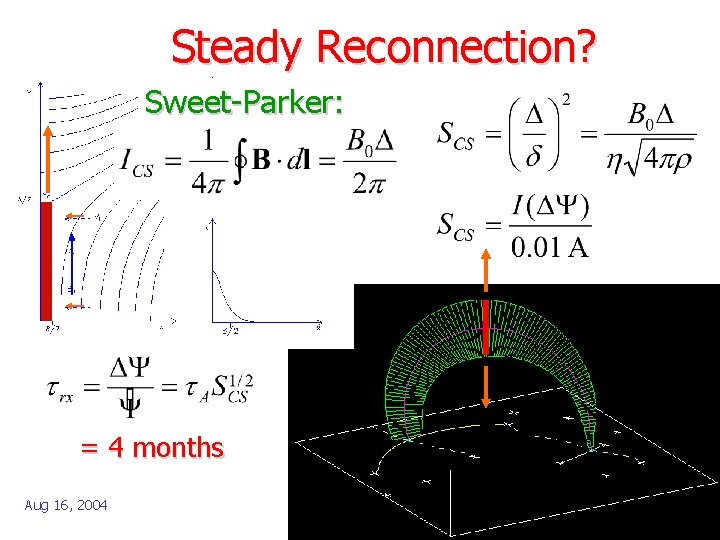Steady Reconnection? Sweet-Parker: = 4 months Aug 16, 2004 