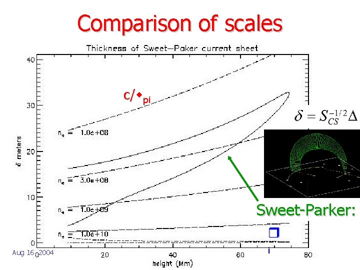 Comparison of scales c/wpi Sweet-Parker: r Aug 16, 2004 i 