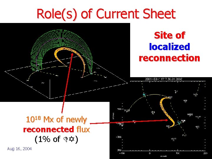 Role(s) of Current Sheet Site of localized reconnection 1018 Mx of newly reconnected flux
