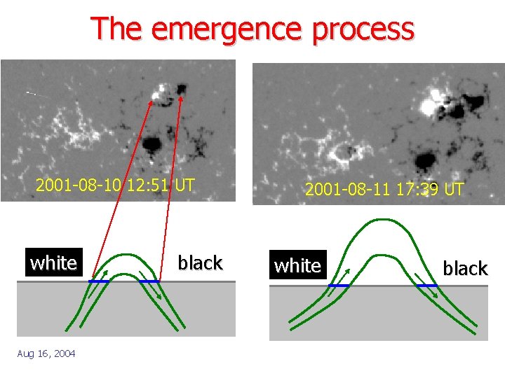 The emergence process 2001 -08 -10 12: 51 UT white Aug 16, 2004 black