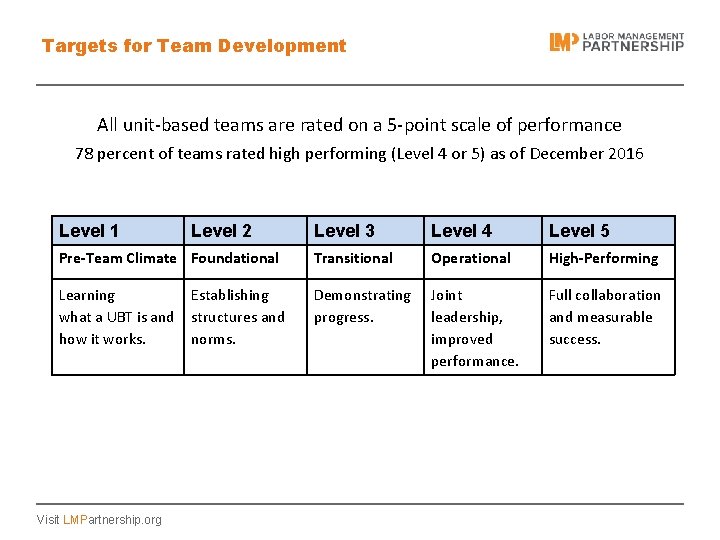 Targets for Team Development All unit-based teams are rated on a 5 -point scale
