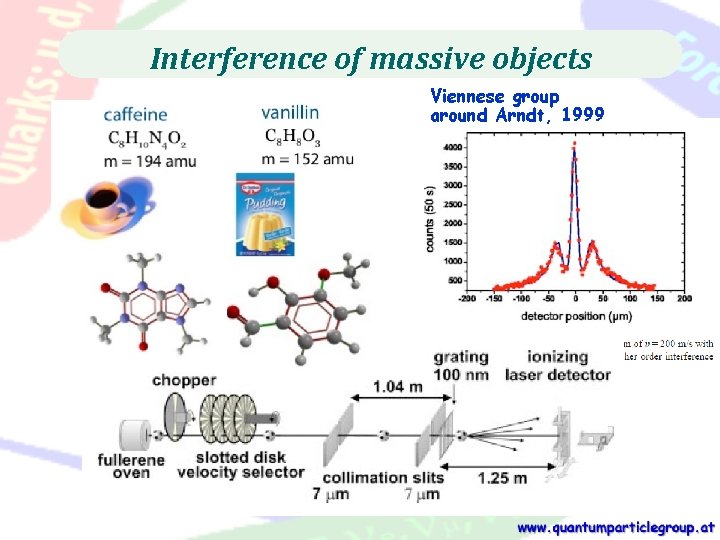 Interference of massive objects Viennese group around Arndt, 1999 C-60 (Fullerene) 