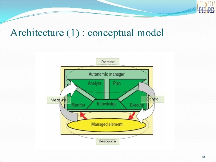 Architecture (1) : conceptual model 12 