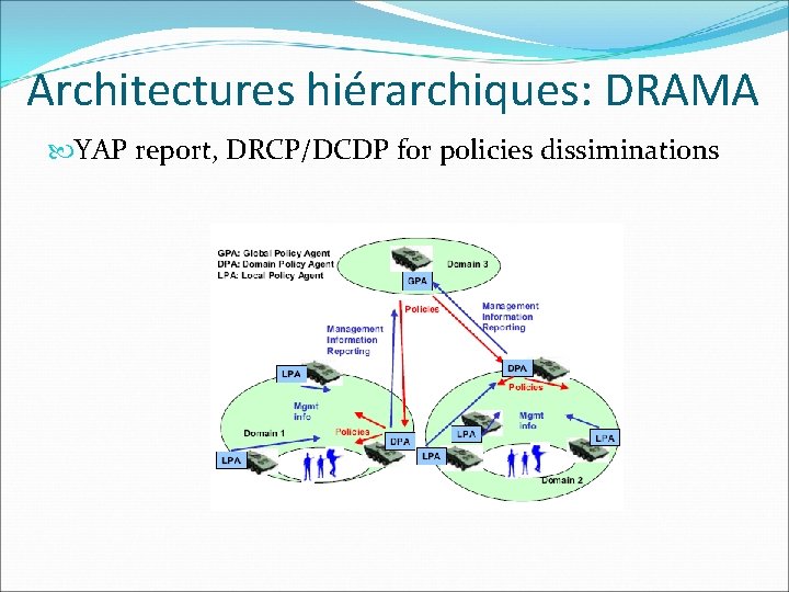 Architectures hiérarchiques: DRAMA YAP report, DRCP/DCDP for policies dissiminations 